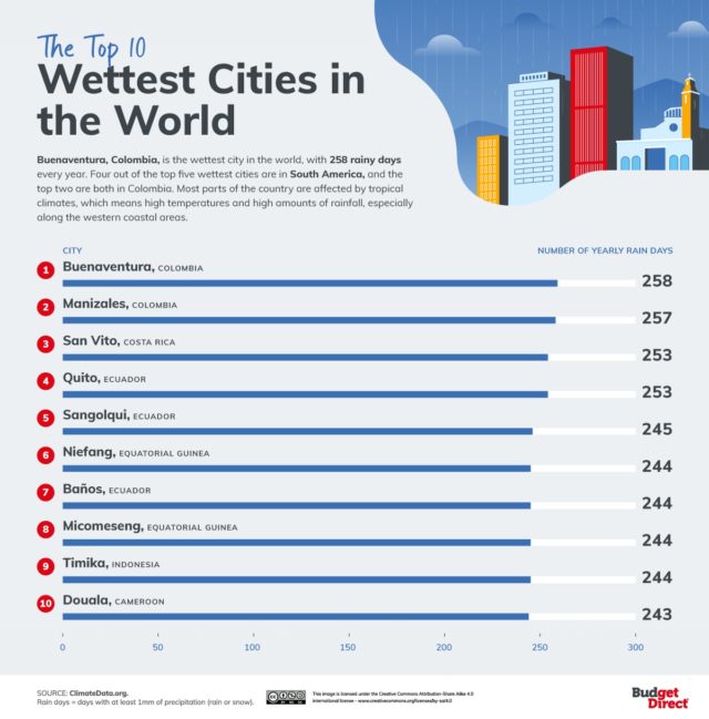 where-are-the-wettest-cities-in-the-world-youramazingplaces